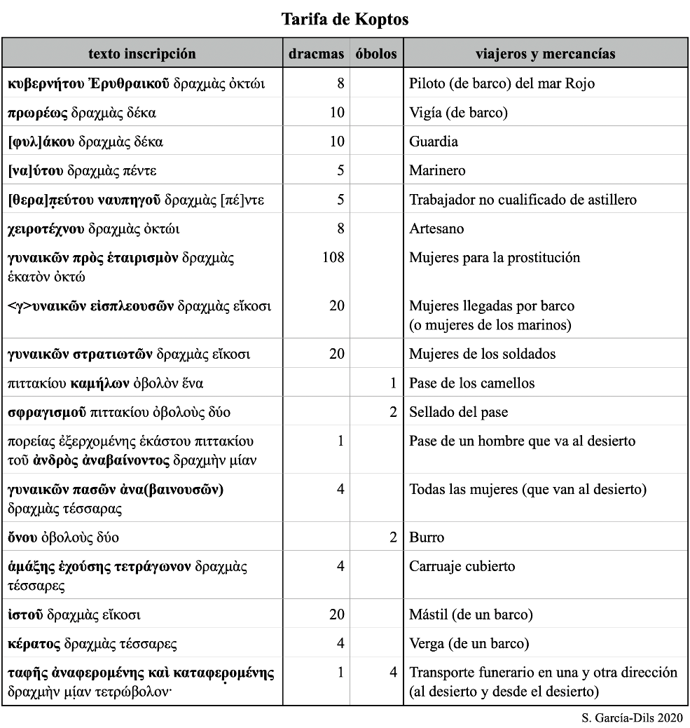 Tabla 1. Costes según viajeros y mercancías en la Tarifa de Koptos (fuente: autor).
